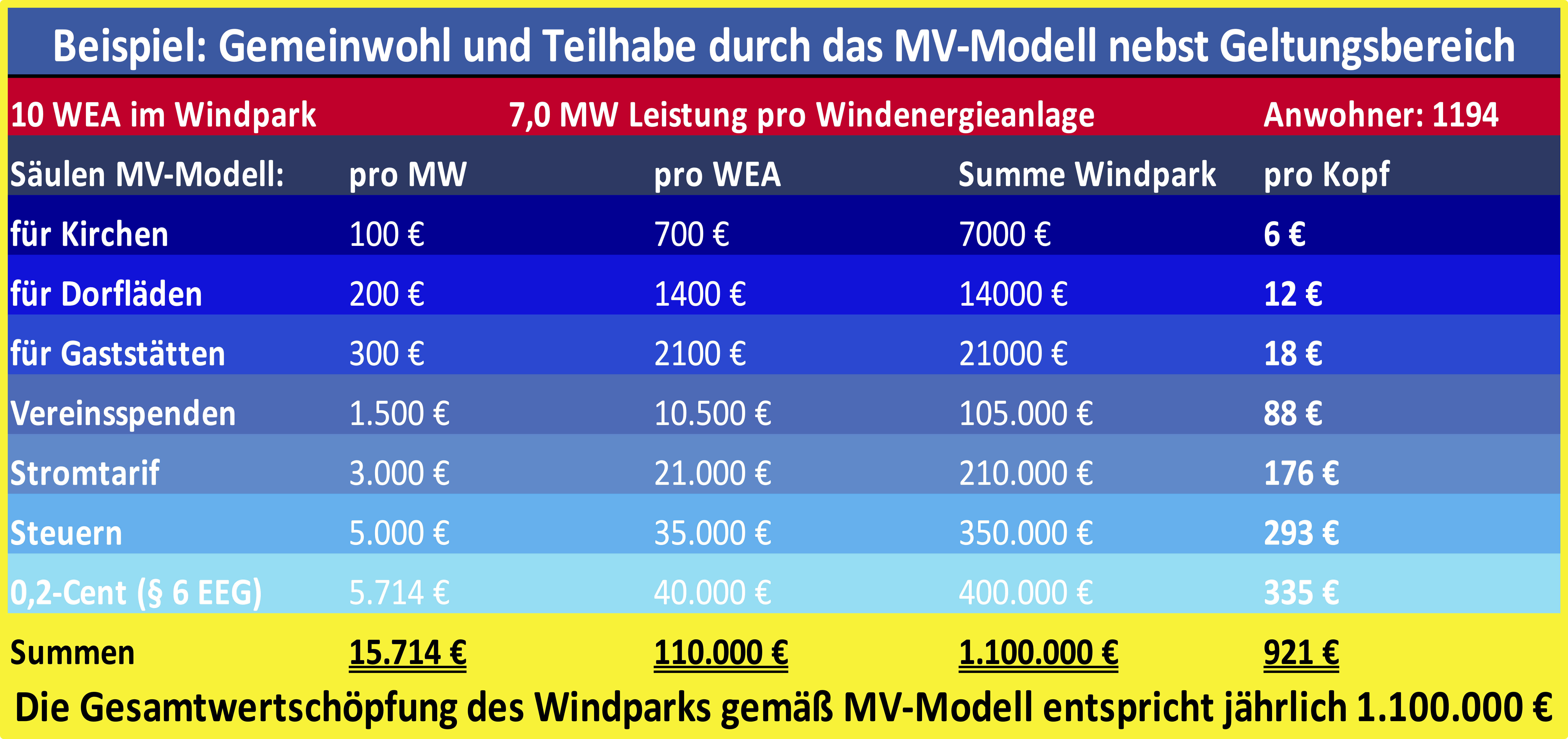 Gemeinwohl und Teilhabe durch das MV Modell